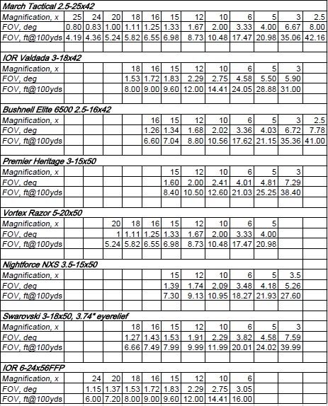 Ior Table